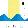 Brigantine Channel tide chart for Wednesday, December 6, 2023