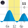 Brigantine Channel tide chart for Thursday, January 11, 2024