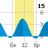 Brigantine Channel tide chart for Monday, January 15, 2024