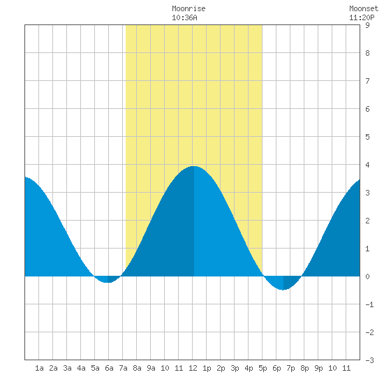 Brigantine Channel tide chart for Tuesday, January 16, 2024