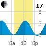 Brigantine Channel tide chart for Wednesday, January 17, 2024