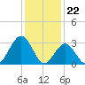 Brigantine Channel tide chart for Monday, January 22, 2024