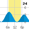 Brigantine Channel tide chart for Wednesday, January 24, 2024