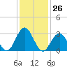 Brigantine Channel tide chart for Friday, January 26, 2024