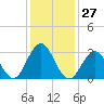 Brigantine Channel tide chart for Saturday, January 27, 2024