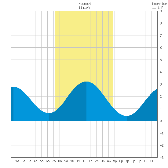 Brigantine Channel tide chart for Tuesday, January 2, 2024