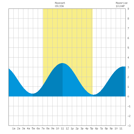 Brigantine Channel tide chart for Tuesday, January 30, 2024