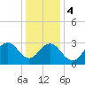 Brigantine Channel tide chart for Thursday, January 4, 2024