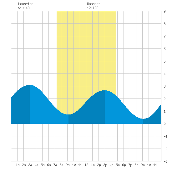 Brigantine Channel tide chart for Friday, January 5, 2024