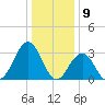 Brigantine Channel tide chart for Tuesday, January 9, 2024