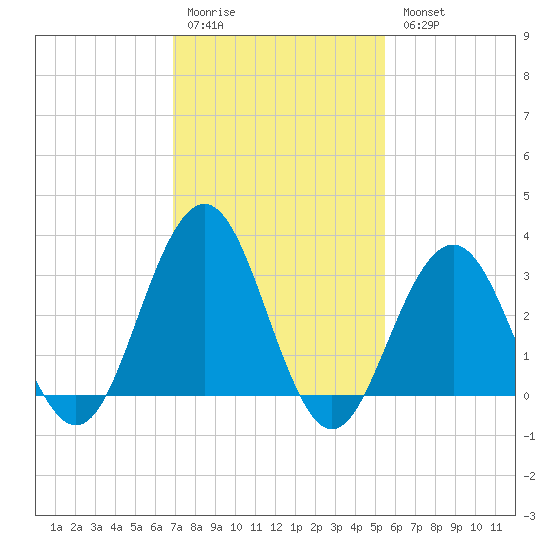 Brigantine Channel tide chart for Saturday, February 10, 2024