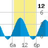 Brigantine Channel tide chart for Monday, February 12, 2024
