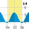 Brigantine Channel tide chart for Wednesday, February 14, 2024