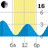 Brigantine Channel tide chart for Friday, February 16, 2024