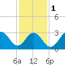 Brigantine Channel tide chart for Thursday, February 1, 2024