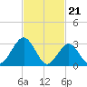 Brigantine Channel tide chart for Wednesday, February 21, 2024