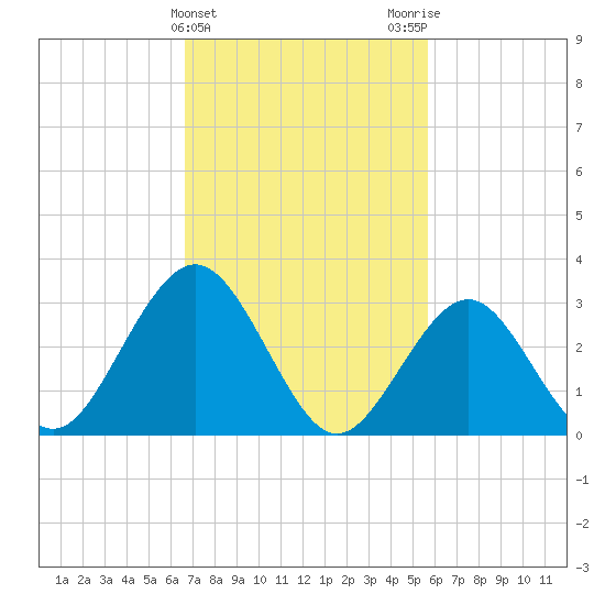Brigantine Channel tide chart for Thursday, February 22, 2024
