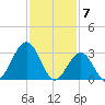 Brigantine Channel tide chart for Wednesday, February 7, 2024