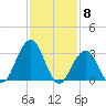 Brigantine Channel tide chart for Thursday, February 8, 2024