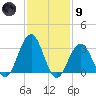 Brigantine Channel tide chart for Friday, February 9, 2024