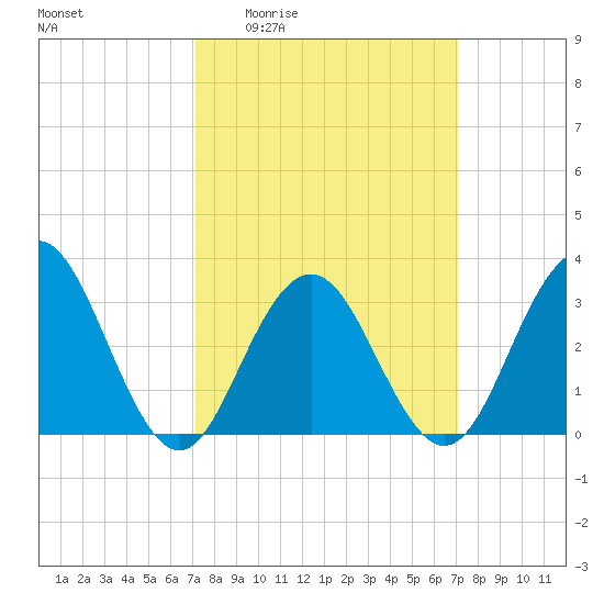 Brigantine Channel tide chart for Thursday, March 14, 2024