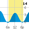 Brigantine Channel tide chart for Thursday, March 14, 2024
