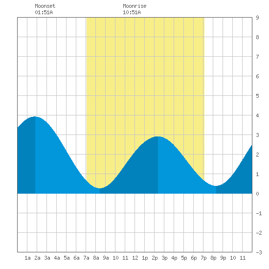 Brigantine Channel tide chart for Saturday, March 16, 2024