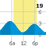 Brigantine Channel tide chart for Tuesday, March 19, 2024