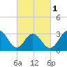 Brigantine Channel tide chart for Friday, March 1, 2024
