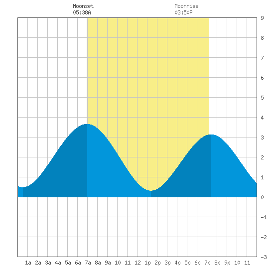 Brigantine Channel tide chart for Thursday, March 21, 2024