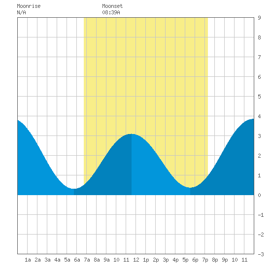 Brigantine Channel tide chart for Friday, March 29, 2024