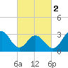 Brigantine Channel tide chart for Saturday, March 2, 2024