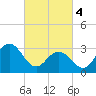 Brigantine Channel tide chart for Monday, March 4, 2024
