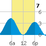 Brigantine Channel tide chart for Thursday, March 7, 2024