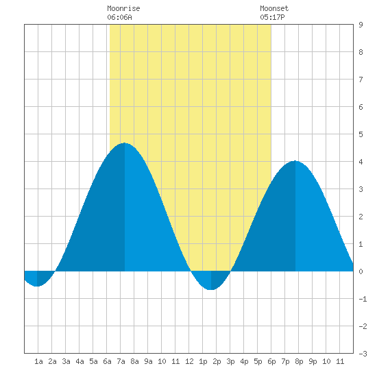Brigantine Channel tide chart for Saturday, March 9, 2024