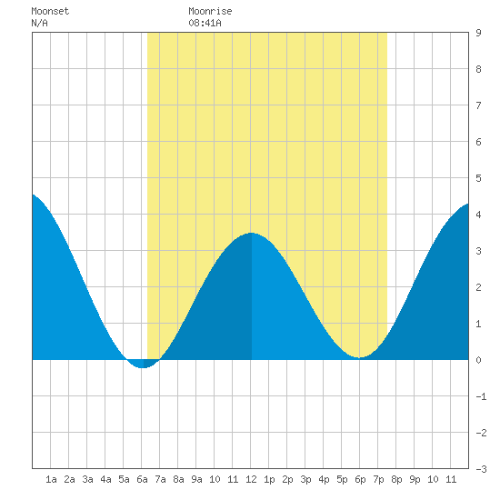 Brigantine Channel tide chart for Friday, April 12, 2024