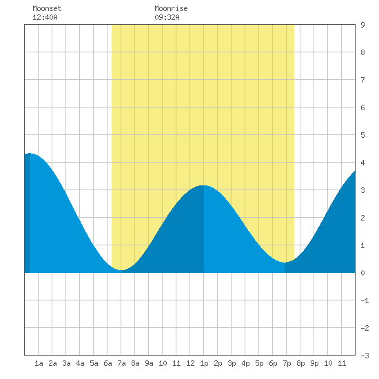 Brigantine Channel tide chart for Saturday, April 13, 2024