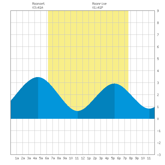 Brigantine Channel tide chart for Wednesday, April 17, 2024