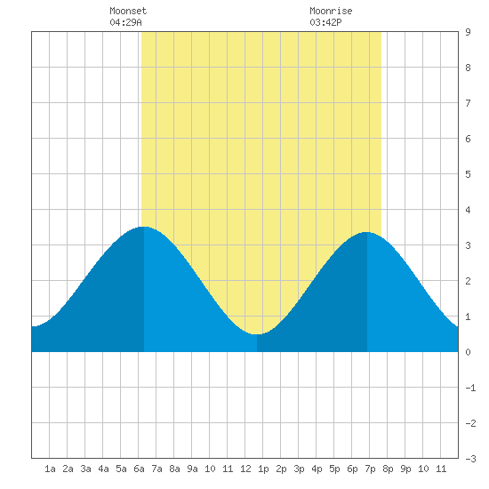 Brigantine Channel tide chart for Friday, April 19, 2024