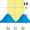 Brigantine Channel tide chart for Friday, April 19, 2024