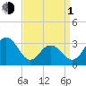 Brigantine Channel tide chart for Monday, April 1, 2024