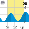 Brigantine Channel tide chart for Tuesday, April 23, 2024