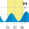Brigantine Channel tide chart for Wednesday, April 24, 2024