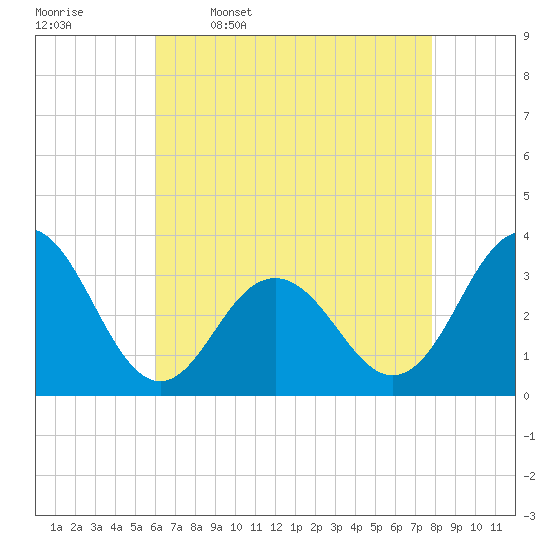 Brigantine Channel tide chart for Sunday, April 28, 2024