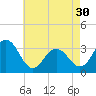 Brigantine Channel tide chart for Tuesday, April 30, 2024