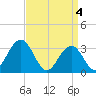 Brigantine Channel tide chart for Thursday, April 4, 2024