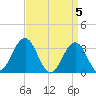 Brigantine Channel tide chart for Friday, April 5, 2024