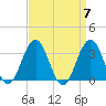 Brigantine Channel tide chart for Sunday, April 7, 2024