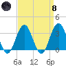 Brigantine Channel tide chart for Monday, April 8, 2024