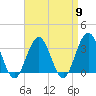 Brigantine Channel tide chart for Tuesday, April 9, 2024